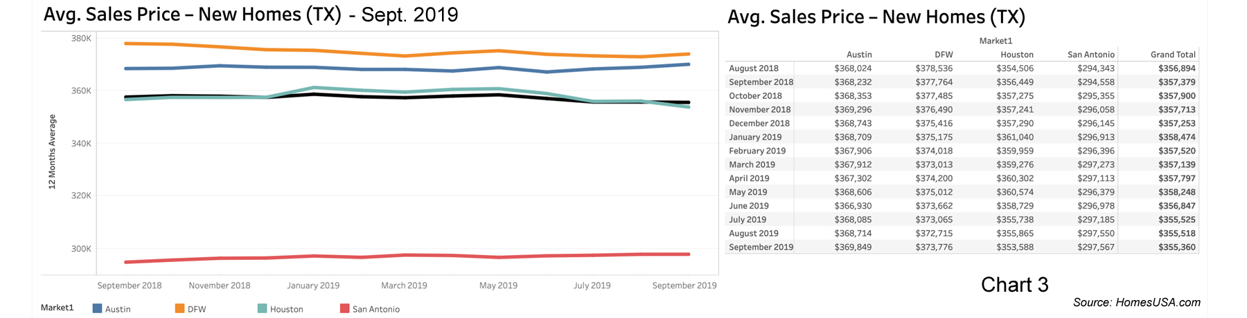 Chart 3: Texas New Home Prices