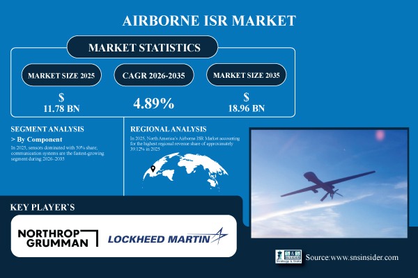 Airborne ISR Market