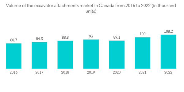 Canada Construction Equipment Market Volume Of The Excavator Attach