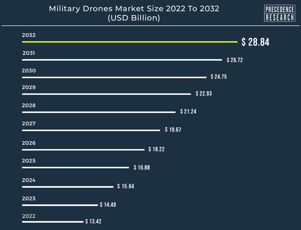 $98 Billion Expected for Military Drone Market