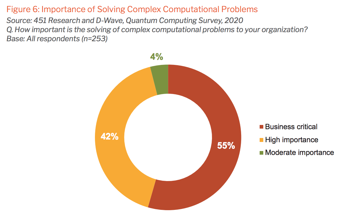 Importance of solving complex computational problems: Ninety-seven percent of enterprises surveyed rate solving complex problems as high importance or business-critical.