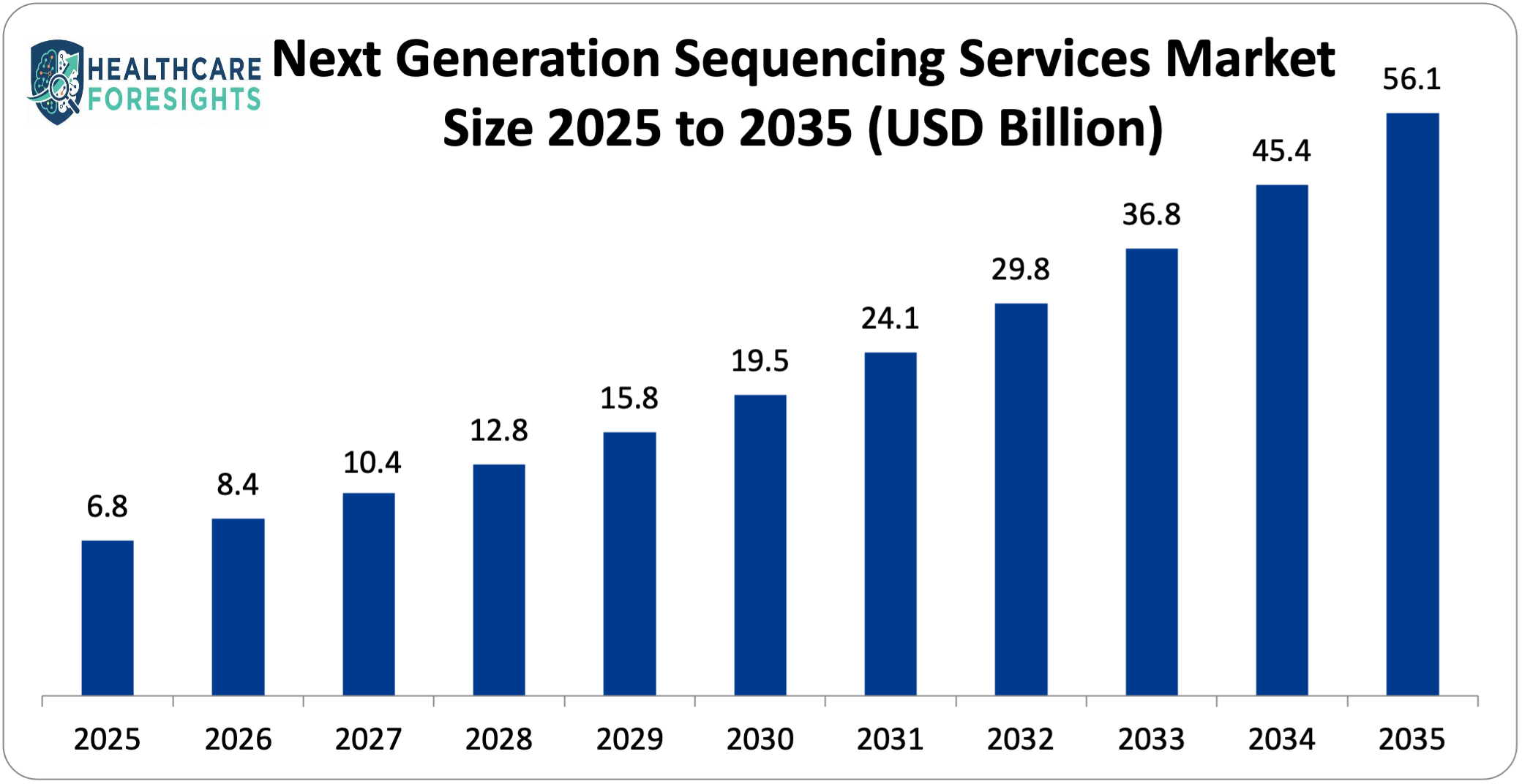 Next Generation Sequencing Services Market   Size 2025 to 2035 (USD Billion)