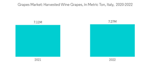 Grapes Market Grapes Market Harvested Wine Grapes In Metric Ton Italy 2020 2022
