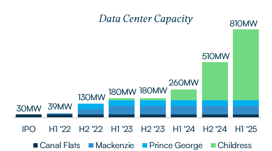 DC Capacity