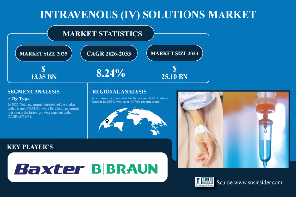 Intravenous (IV) Solutions Market