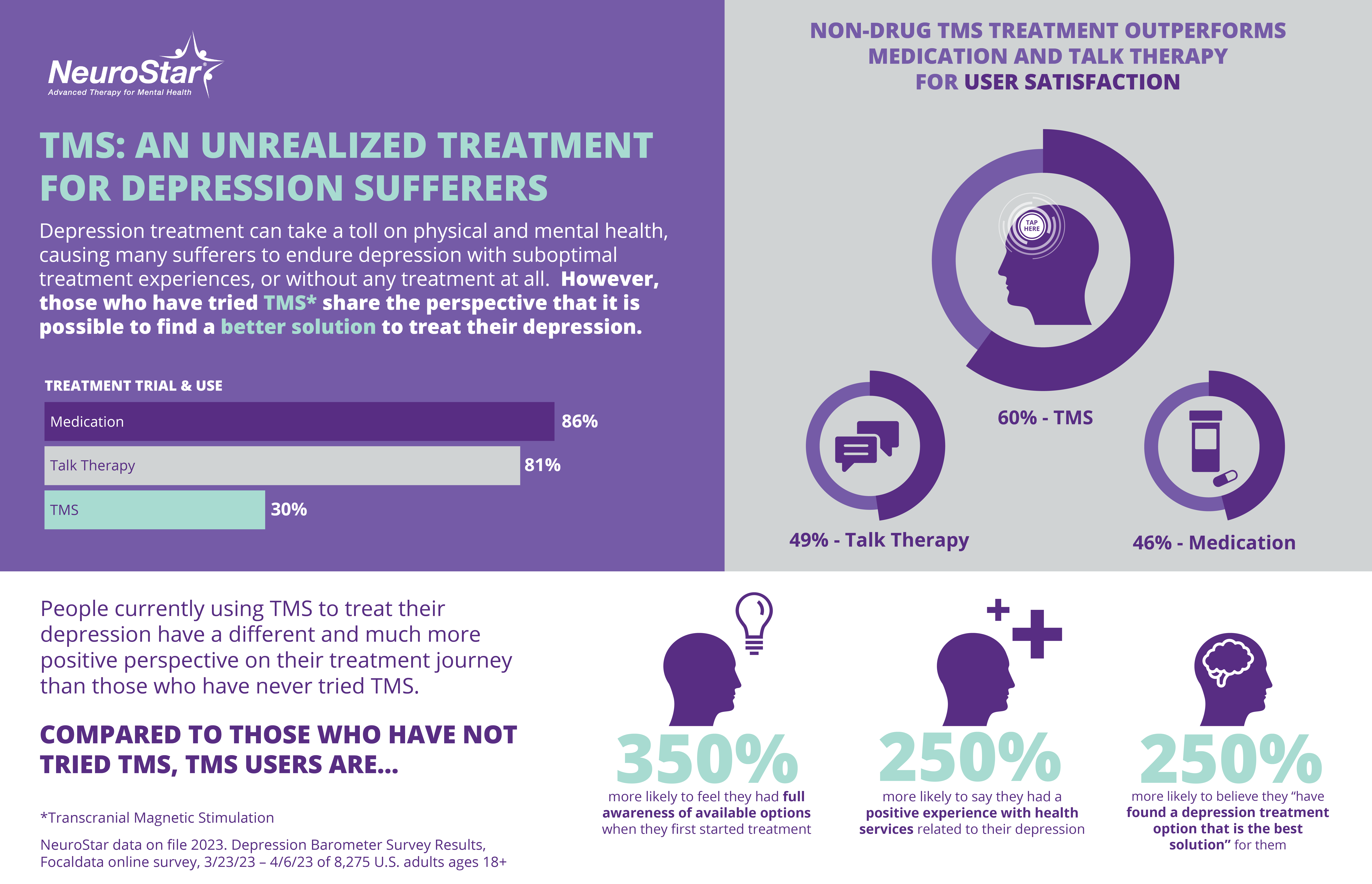 FocalData survey results released by NeuroStar detail the depression treatment experience among U.S. depression sufferers.