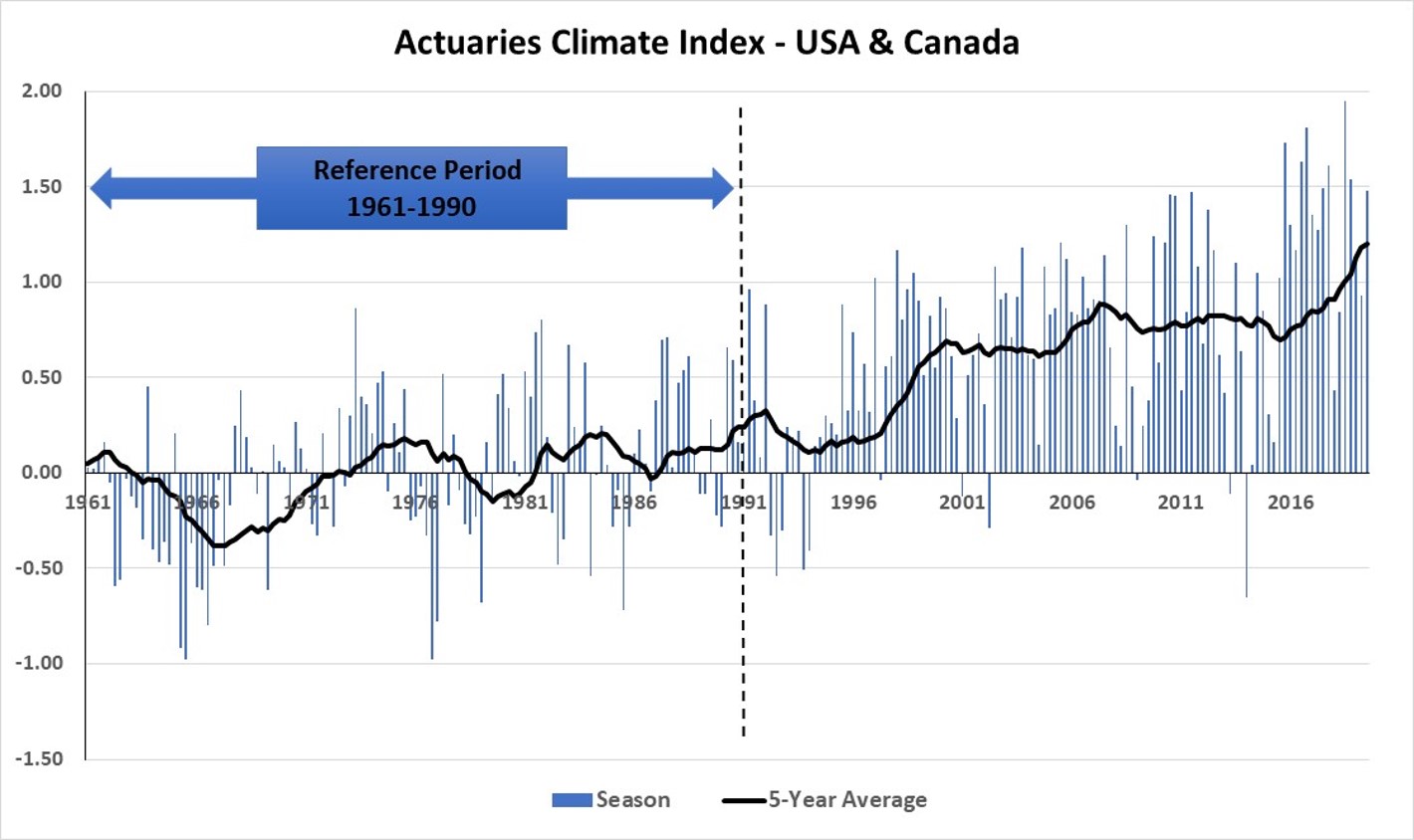 Actuaries Climate Index Summer 2019