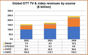 Global OTT TV & Video Revenuew by Source $ billion