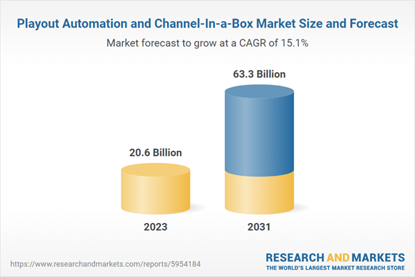 Playout Automation and Channel-In-a-Box Market Size and Forecast