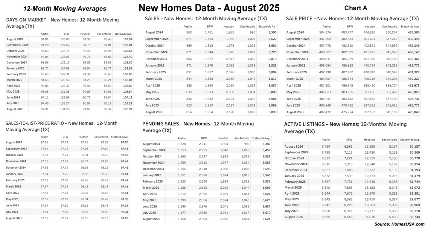 12-Month Moving Averages