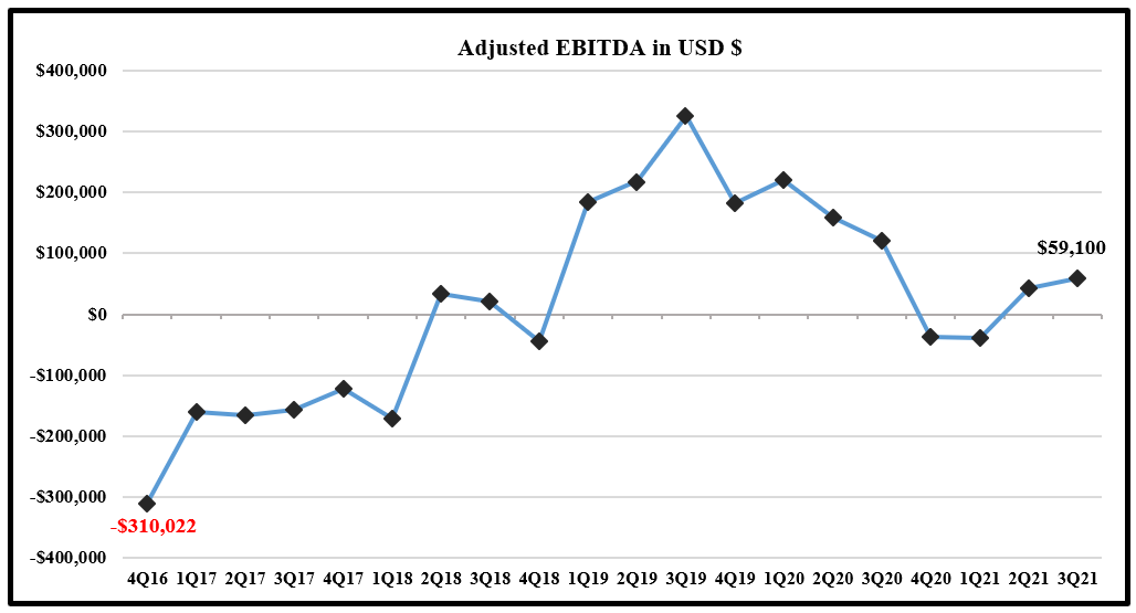 NLH Q3 2021 Adj EBITDA