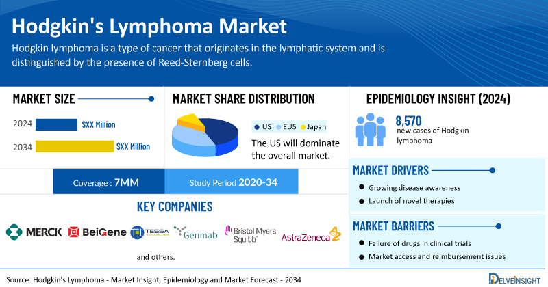 Hodgkin’s Lymphoma Market Set to Reach New Heights by 2034 with Innovative Therapies and Clinical Successes | DelveInsight