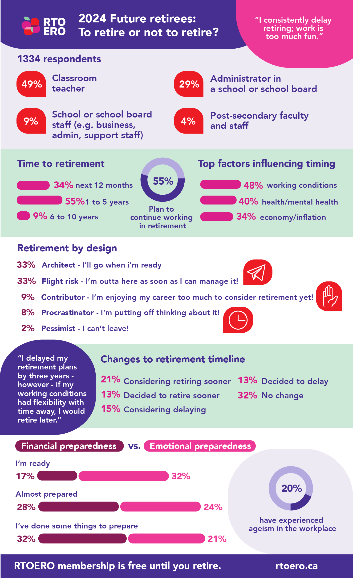 Future Retirees Infographic