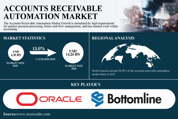 Accounts Receivable Automation Market