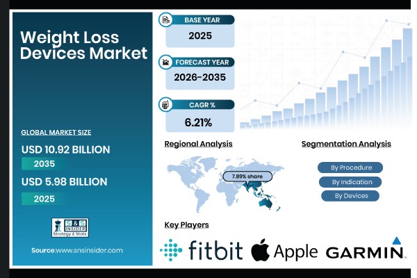 Weight Loss Devices Market