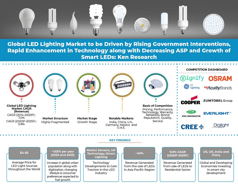 LED Lighting Trends For 2020