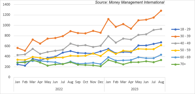 Money Management International counseling volume by month and age group, Jan 2022- August 2023