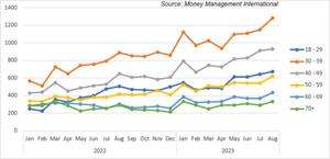 Money Management International counseling volume by month and age group, Jan 2022- August 2023