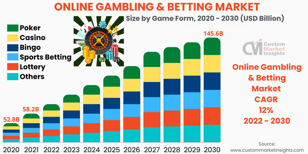 Online Gambling Needs Blockchain More Than Most Industries
