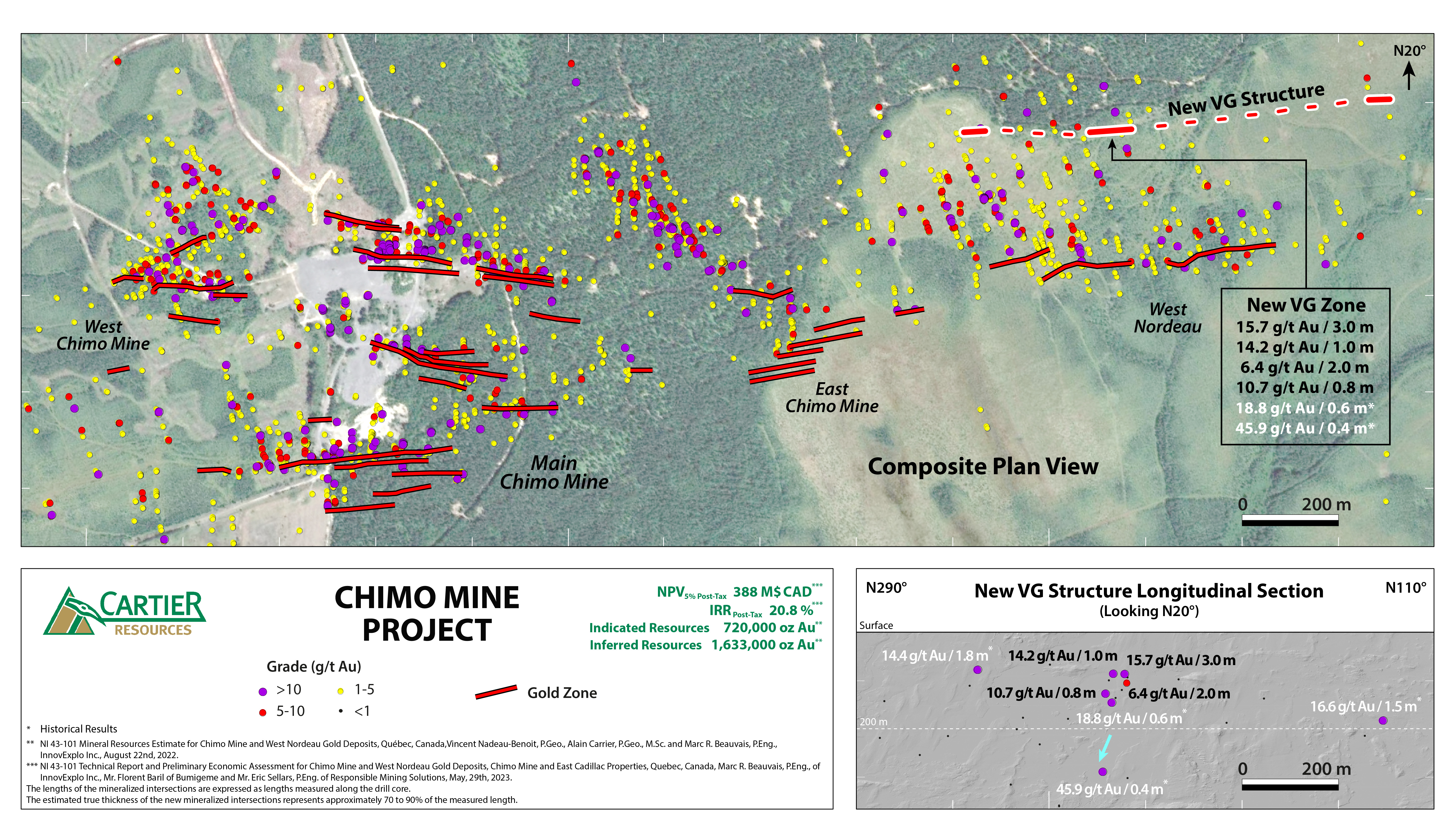 230824_Figure_VG Zone: Cartier Cuts 15.7 g/t Au over 3.0 m in New VG Zone of the Chimo Mine Project