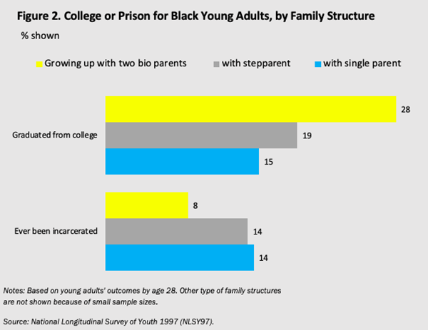College or Prison for Black Young Adults, by Family Structure