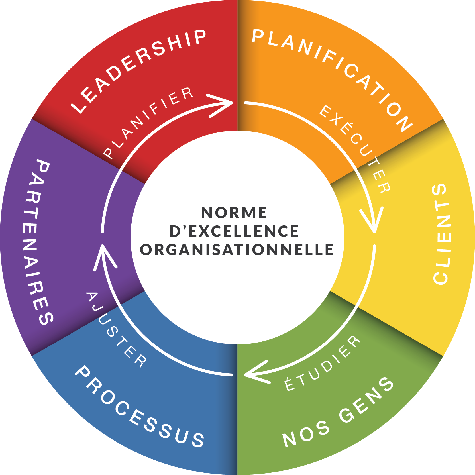 Norme d'excellence organisationnelle par Excellence Canada