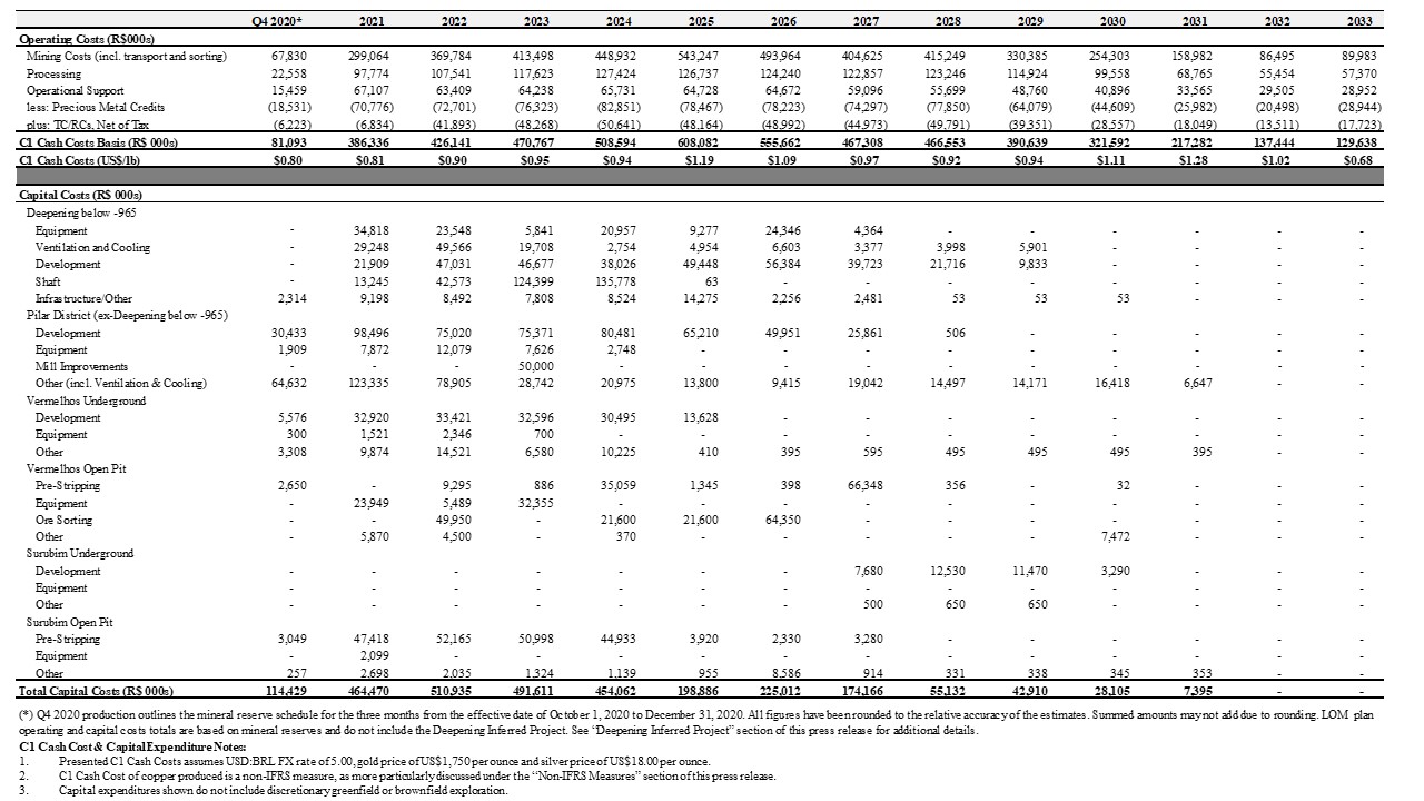 LOM Plan Operating & Capital Costs (R$ 000s)