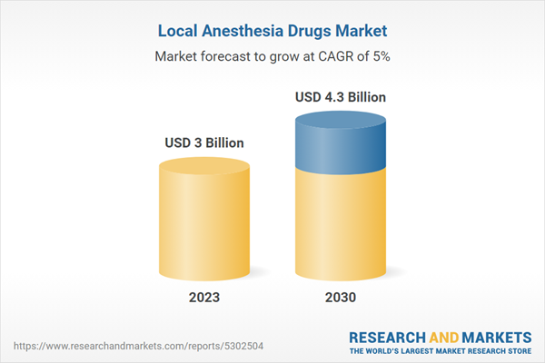 Local Anesthesia Drugs Market