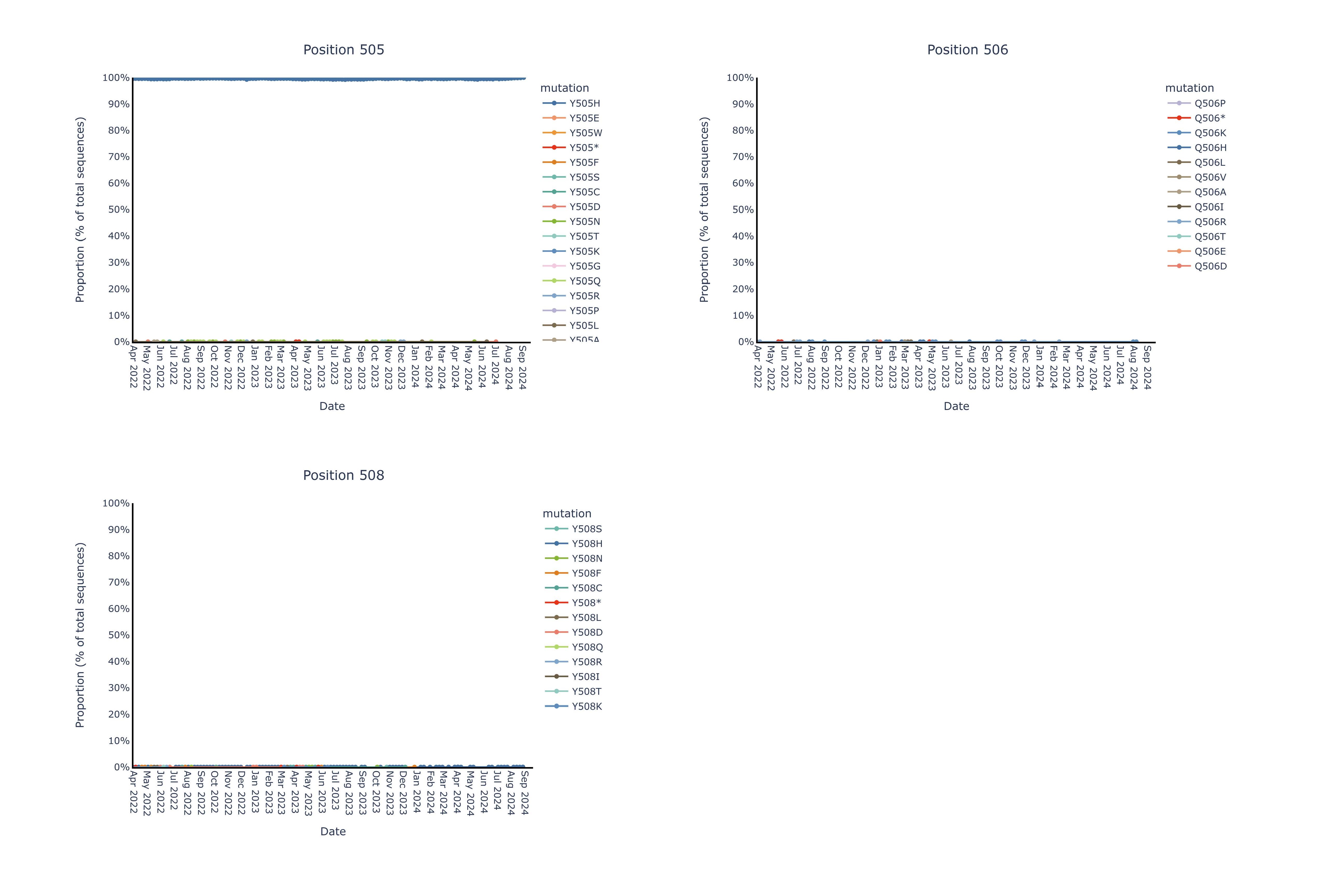 A near complete (99%+) genetic and structural stability of the pemivibart binding site residues was observed since Omicron BA.1 over the same timeframe (180-day period).