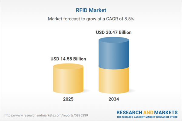 RFID Market Analysis Report 2026 - Global Forecast to 2034 with Zebra Technologies, Honeywell International, Avery Dennison, HID Global, and Datalogic Dominating