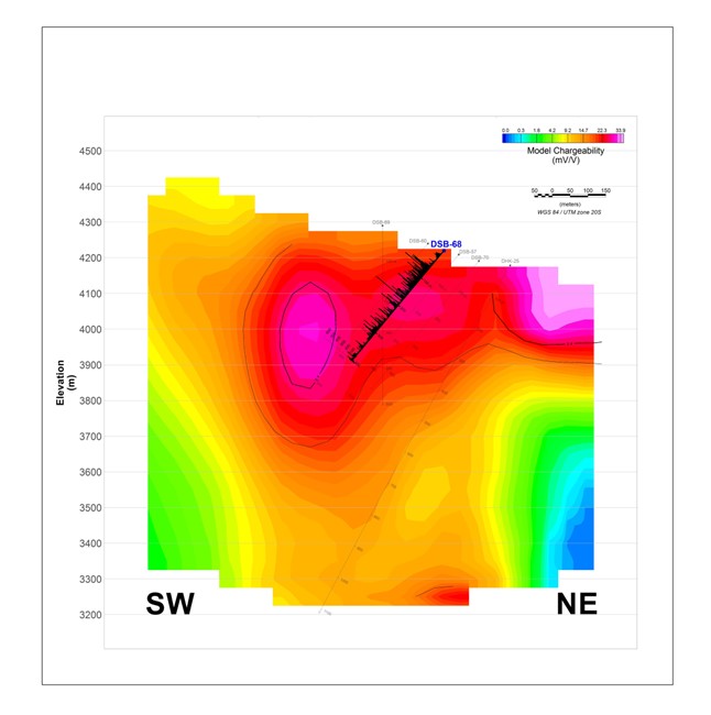 Southwest - Northeast Cross Section Showing Strong Correlation between Intrusion Breccia and High Chargeability -  g Ag eq/t values are shown in a histogram on drill hole DSB-68.