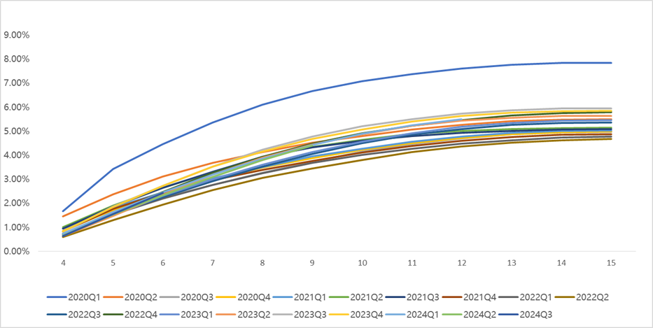 M3+ Delinquency Rate by Vintage