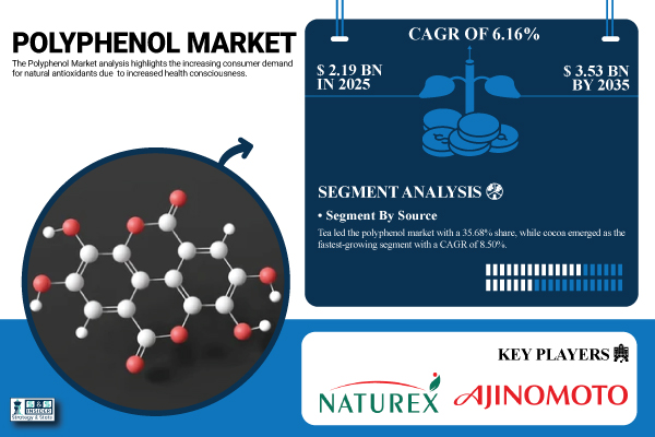 Polyphenol-Market