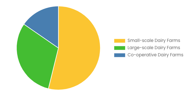 [Latest] Global Dairy Herd Management Market Size/Share Worth USD 15.23 Billion by 2034 at a 11.37% CAGR: Custom Market Insights (Analysis, Outlook, Leaders, Report, Trends, Forecast, Segmentation, Growth Rate, Value, SWOT Analysis)