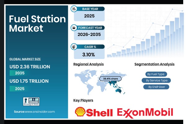 Fuel Station Market