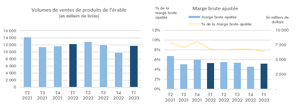 Volumes de ventes de produits de l'érable et Marge brute ajustée