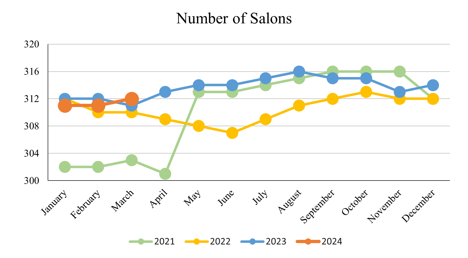 March 2024_Number of Salons