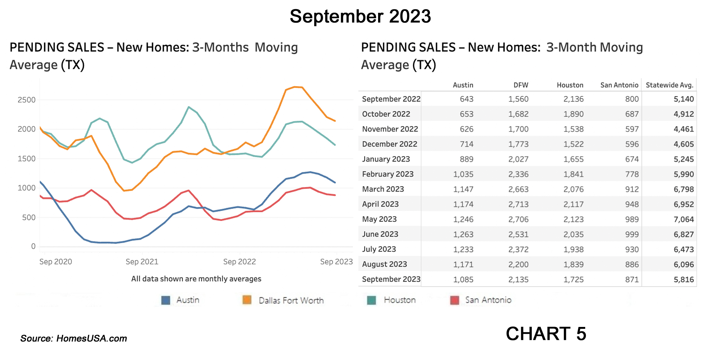 Chart 5: Texas Pending New Home Sales