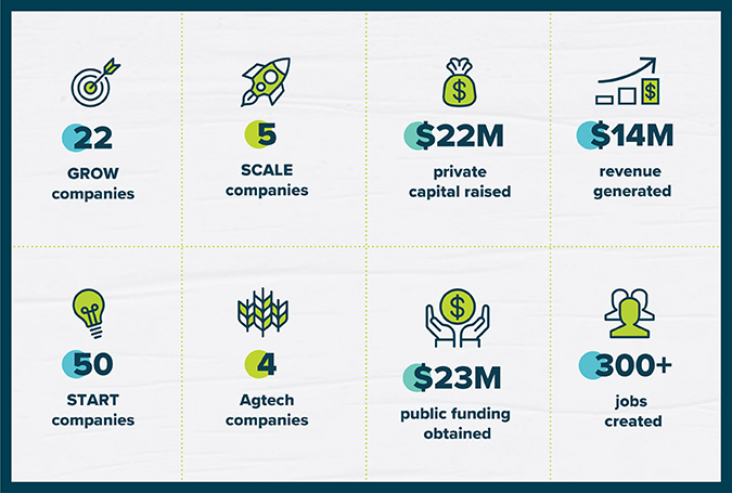 Cultivator powered by Conexus Three-Year Metrics