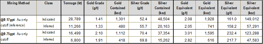 Table 4 – Sensitivity Mill Only at Various Cutoff Grades (Oct 15 2024)