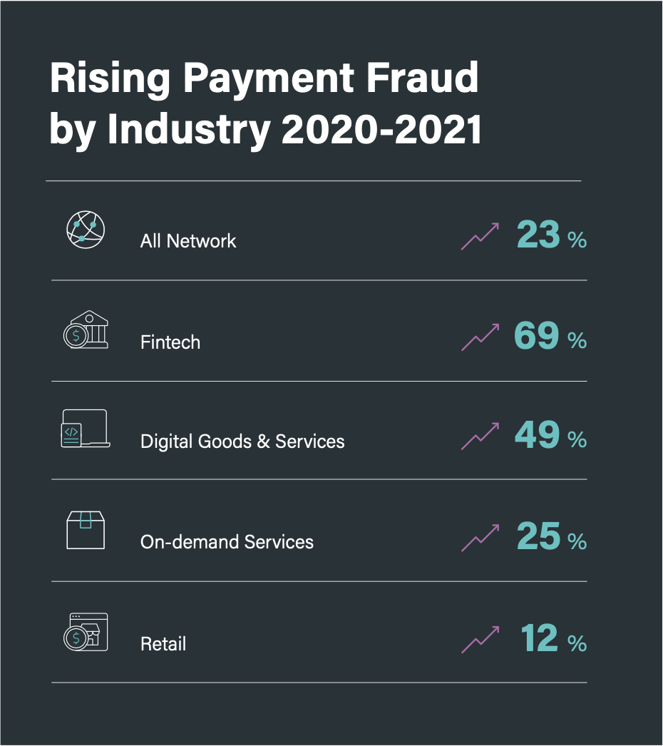 Payment fraud rates from 2020-2021.