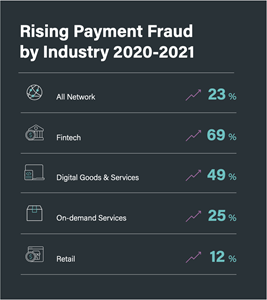 Payment fraud rates from 2020-2021.