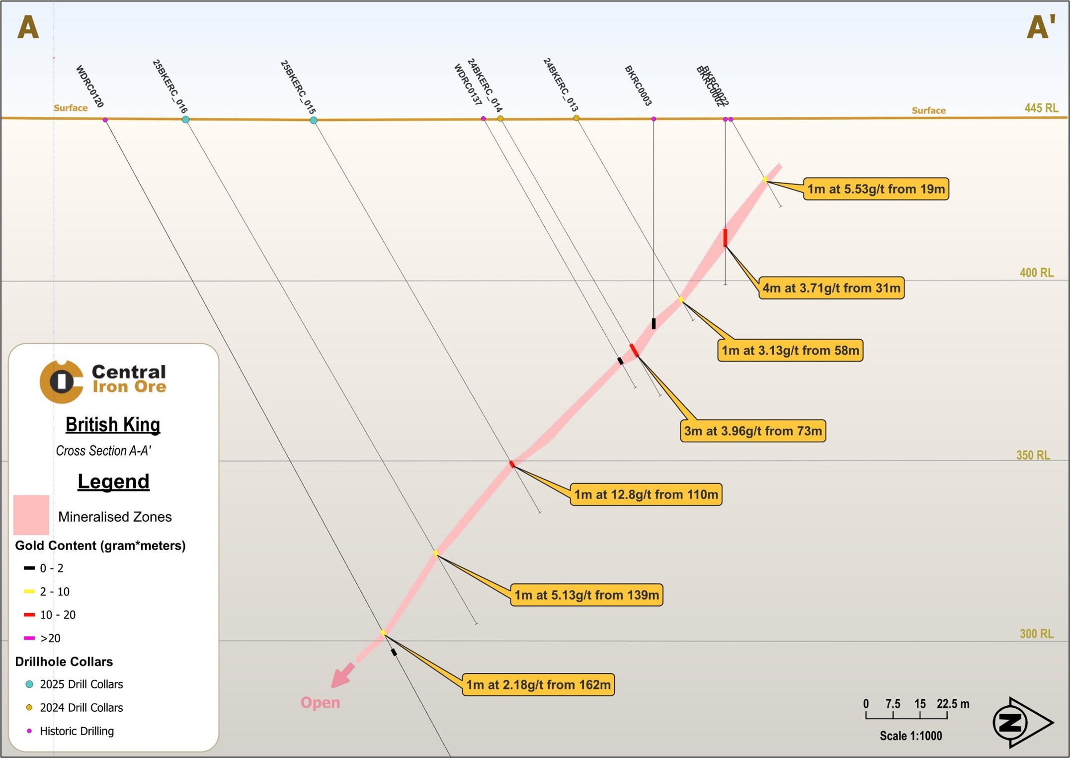Section A-A ': Continuous grade development has been confirmed at depth across the centre of the ore body. 