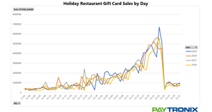 GC Holiday sales by day_Paytronix