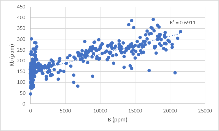 Scatterplot of Rubidium (ppm) Against Boron (ppm)from BC-2301C, BC-2303C, BC-2401C & BC-2402C