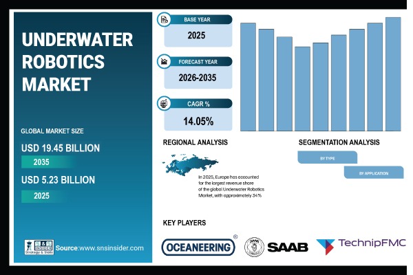 Underwater Robots Market Share & Size Report
