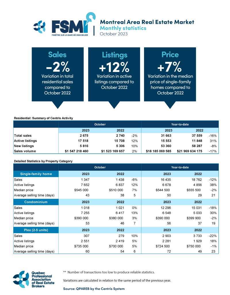 Montreal Area Real Estate Market