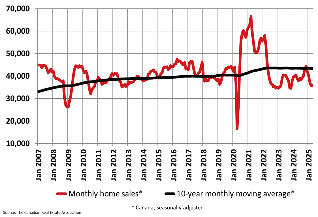 Declines in Canadian Home Sales Take a Pause in April Despite Ongoing Tariff Pressures