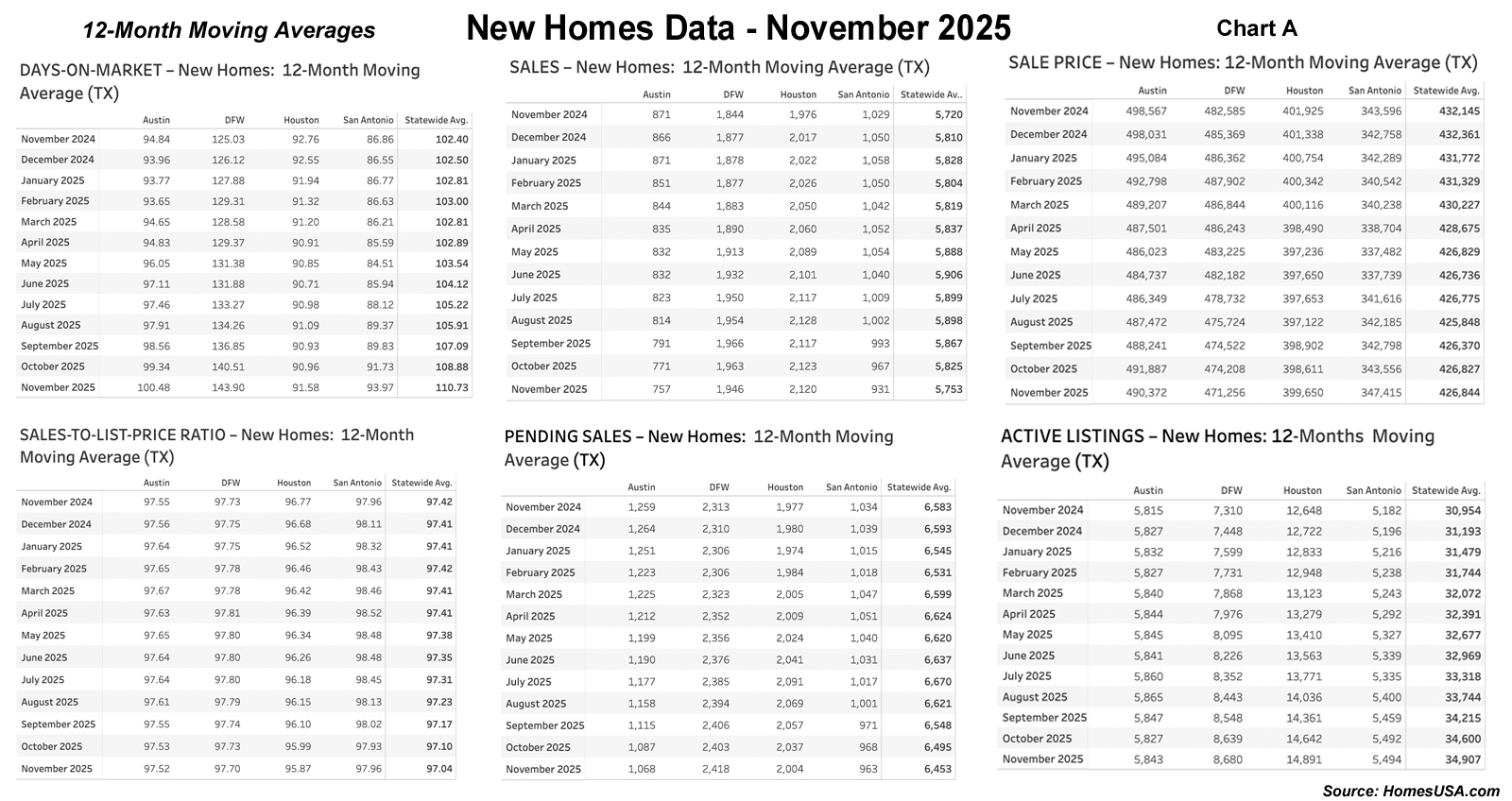 12-Month Trends of Texas New Homes Sales Data