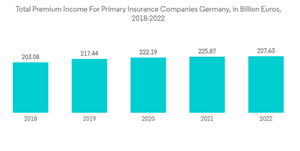 Germany Health And Medical Insurance Market Total Premium Income Fo